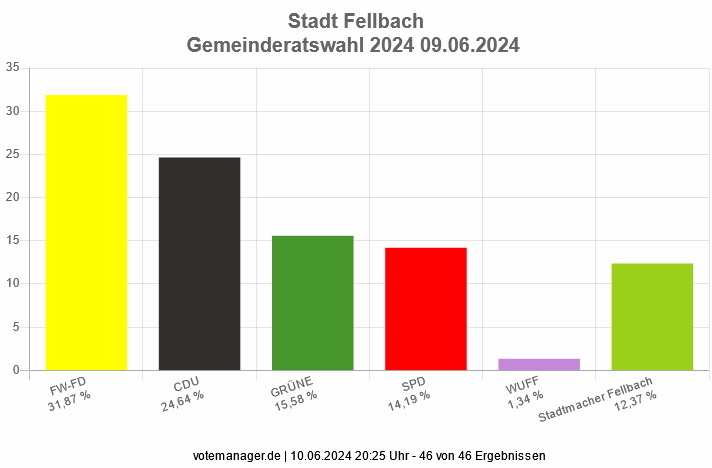 Stimmanteile Gemeinderatswahl 2024